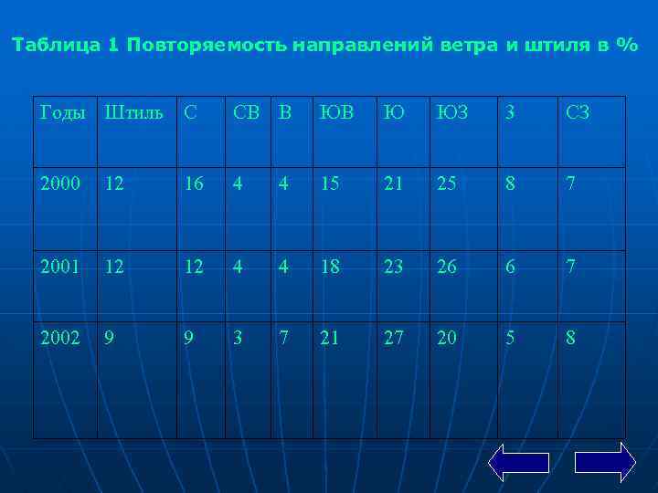 Таблица 1 Повторяемость направлений ветра и штиля в % Годы Штиль С СВ В