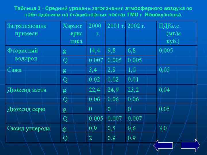 Таблица 3 - Средний уровень загрязнения атмосферного воздуха по наблюдениям на стационарных постах ГМО