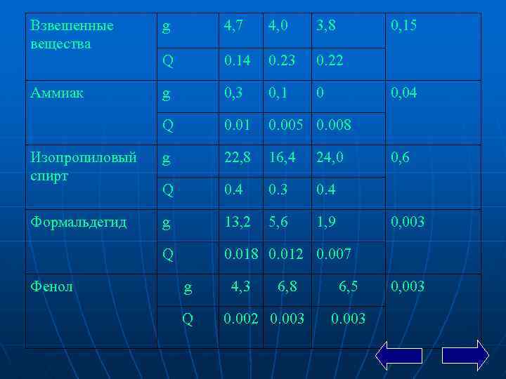 Взвешенные вещества g 4, 7 4, 0 3, 8 Q 0. 14 0. 23