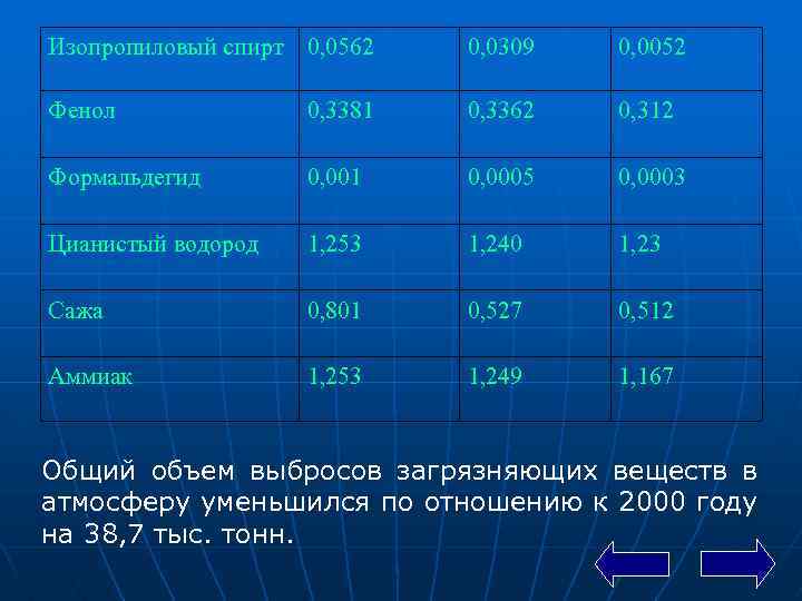 Изопропиловый спирт 0, 0562 0, 0309 0, 0052 Фенол 0, 3381 0, 3362 0,