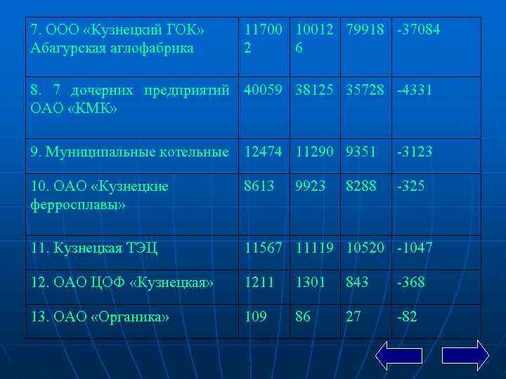 7. ООО «Кузнецкий ГОК» Абагурская аглофабрика 11700 10012 79918 -37084 2 6 8. 7