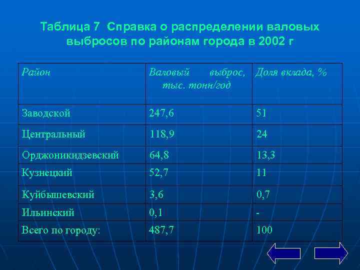 Таблица 7 Справка о распределении валовых выбросов по районам города в 2002 г Район