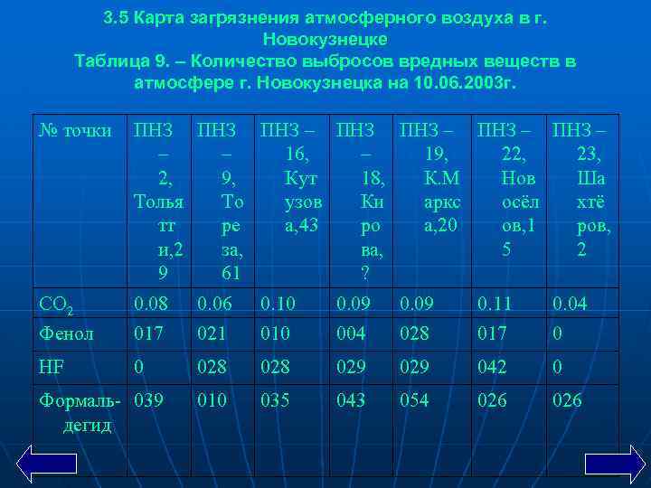 3. 5 Карта загрязнения атмосферного воздуха в г. Новокузнецке Таблица 9. – Количество выбросов