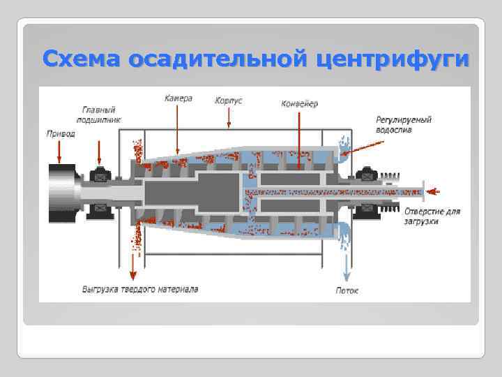 Схема осадительной центрифуги 