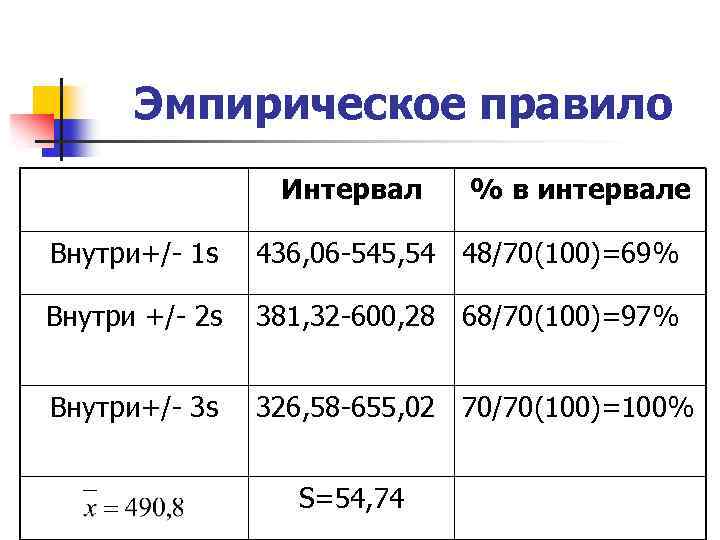 Эмпирическое правило Интервал % в интервале Внутри+/- 1 s 436, 06 -545, 54 48/70(100)=69%