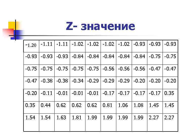 Z- значение -1. 20 -1. 11 -1. 02 -0. 93 -0. 84 -0. 75