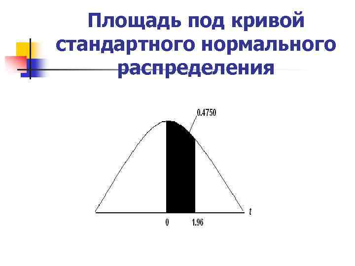 Площадь под кривой стандартного нормального распределения 