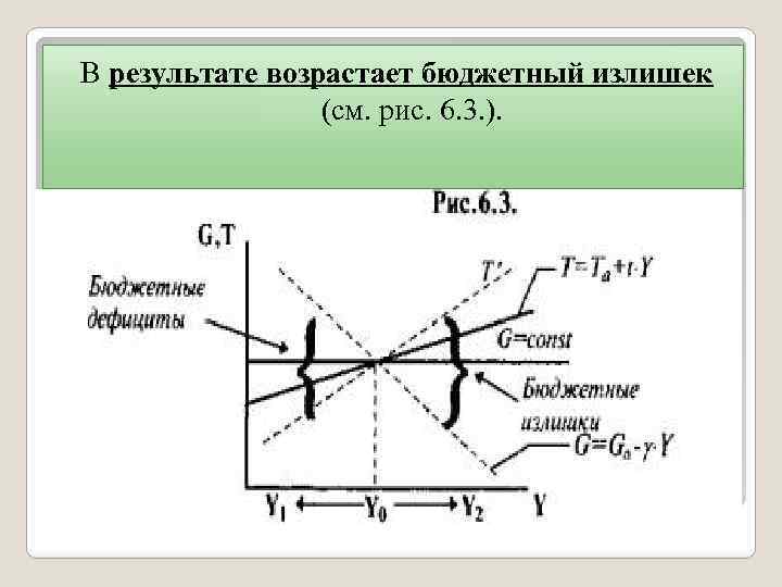 В результате возрастает бюджетный излишек (см. рис. 6. 3. ). 