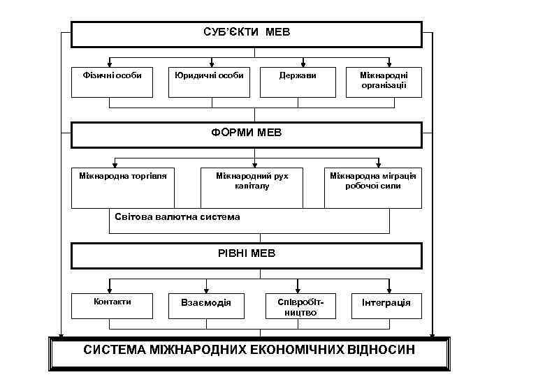 СУБ’ЄКТИ МЕВ Фізичні особи Юридичні особи Держави Міжнародні організації ФОРМИ МЕВ Міжнародна торгівля Міжнародний