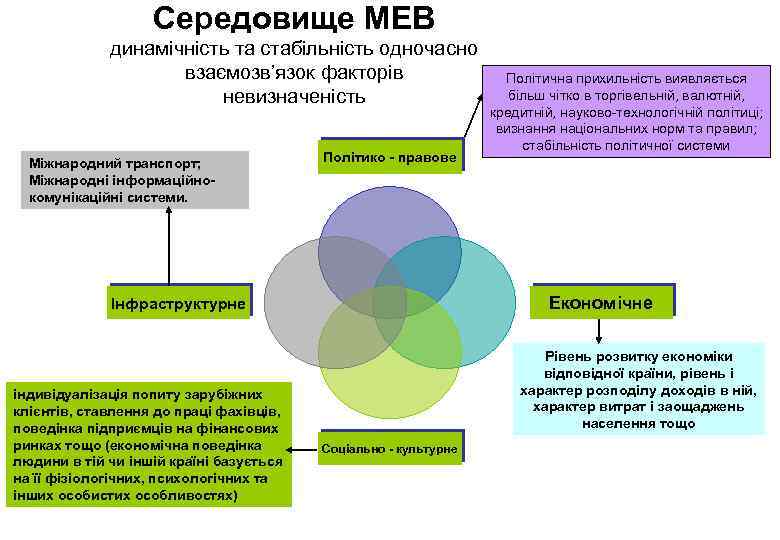 Середовище МЕВ динамічність та стабільність одночасно взаємозв’язок факторів невизначеність Міжнародний транспорт; Міжнародні інформаційнокомунікаційні системи.