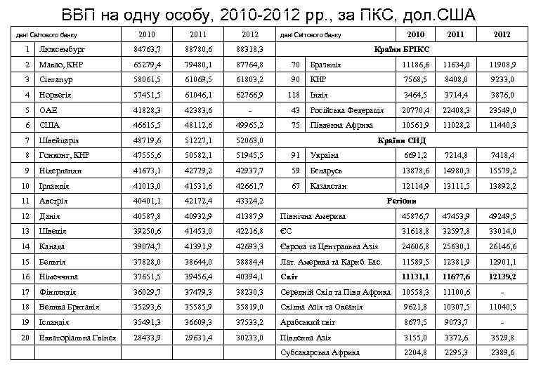 ВВП на одну особу, 2010 -2012 рр. , за ПКС, дол. США дані Світового