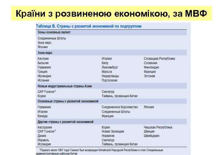 Країни з розвиненою економікою, за МВФ 