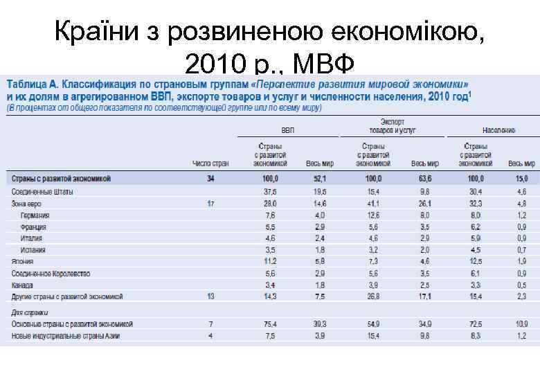 Країни з розвиненою економікою, 2010 р. , МВФ 