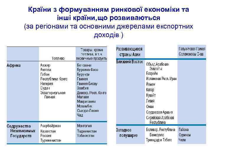 Країни з формуванням ринкової економіки та інші країни, що розвиваються (за регіонами та основними