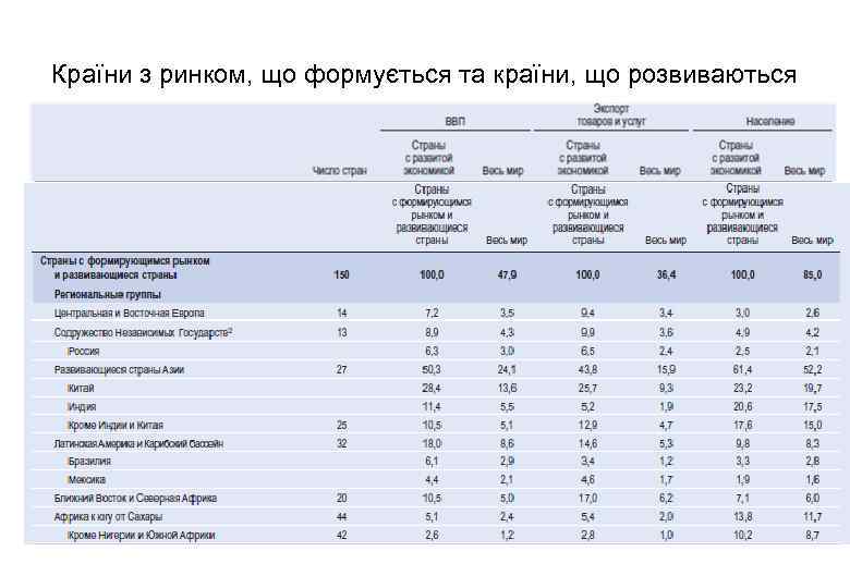 Країни з ринком, що формується та країни, що розвиваються 