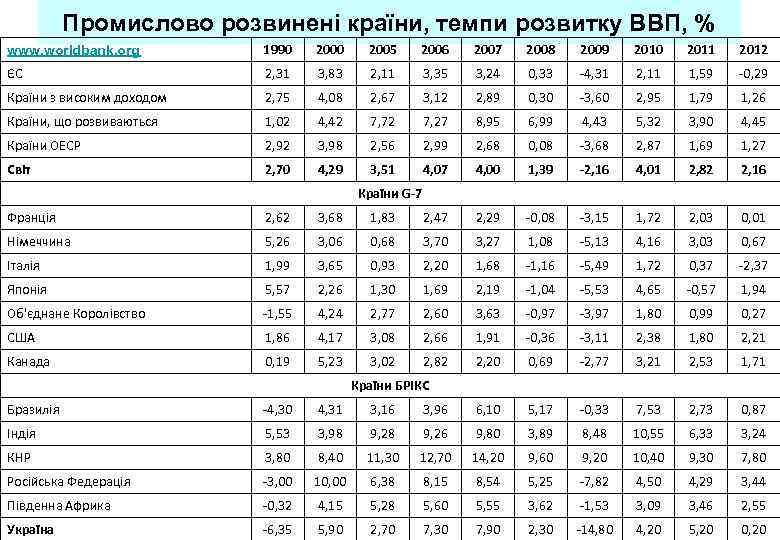 Промислово розвинені країни, темпи розвитку ВВП, % www. worldbank. org 1990 2005 2006 2007