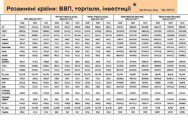 Розвинені країни: ВВП, торгівля, інвестиції Експорт товарів та послуг, млрд. дол. США* ВВП, млрд.