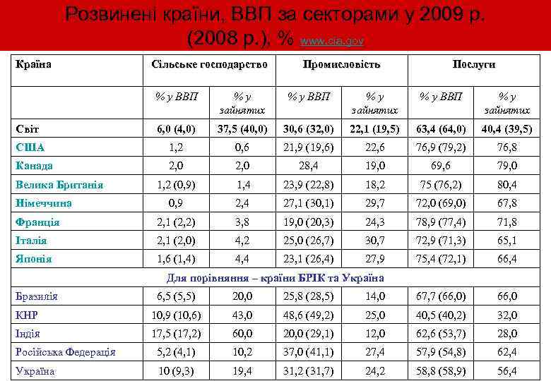 Розвинені країни, ВВП за секторами у 2009 р. (2008 р. ), % www. cia.