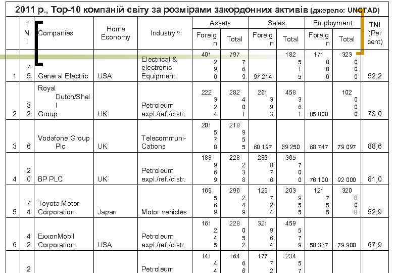 2011 р. , Top-10 компаній світу за розмірами закордонних активів (джерело: UNCTAD) T N