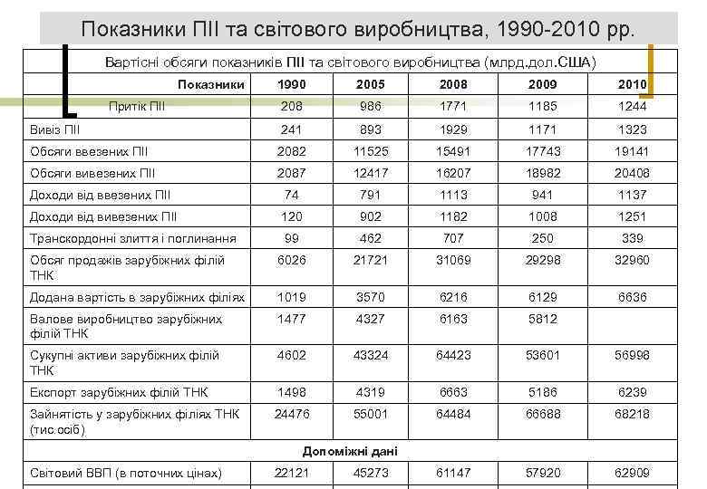 Показники ПІІ та світового виробництва, 1990 -2010 рр. Вартісні обсяги показників ПІІ та світового