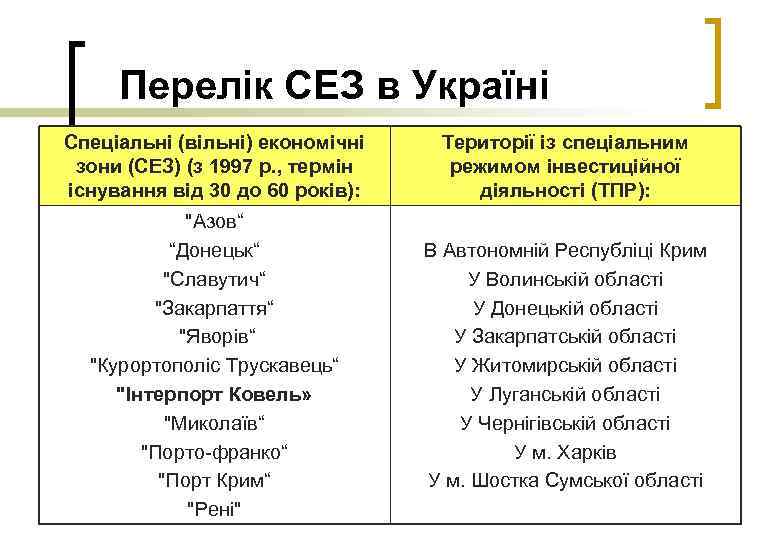 Перелік СЕЗ в Україні Спеціальні (вільні) економічні зони (СЕЗ) (з 1997 р. , термін