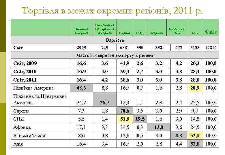 Торгівля в межах окремих регіонів, 2011 р. Північна Америка Південна та Центральна Америка Європа