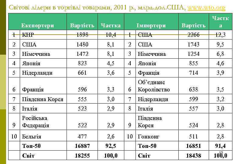 Світові лідери в торгівлі товарами, 2011 р. , млрд. дол. США, www. wto. org
