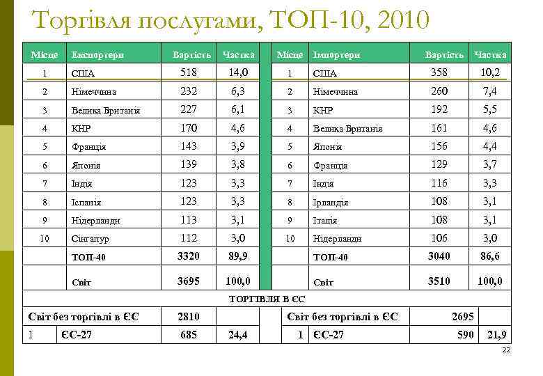 Торгівля послугами, ТОП-10, 2010 Місце Експортери Вартість Частка Місце Імпортери Вартість Частка 1 США