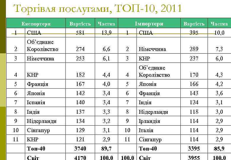Торгівля послугами, ТОП-10, 2011 Експортери Вартість Імпортери Частка Вартість Частка 1 США 581 13,