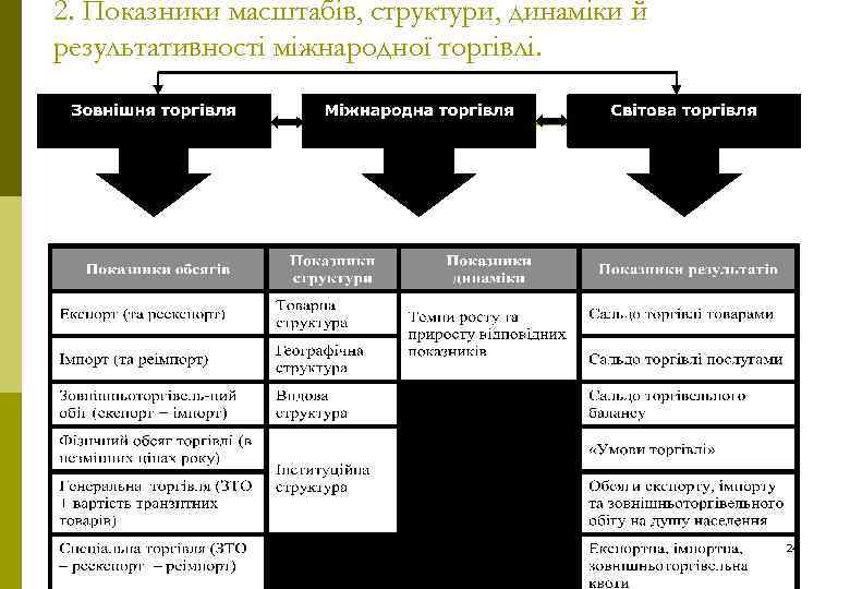 2. Показники масштабів, структури, динаміки й результативності міжнародної торгівлі. 24 