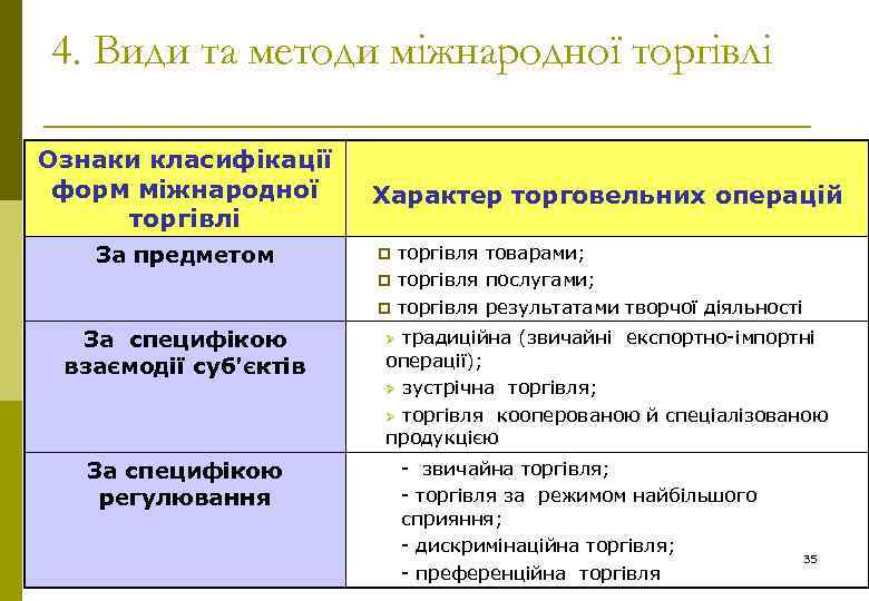 4. Види та методи міжнародної торгівлі Ознаки класифікації форм міжнародної торгівлі За предметом Характер