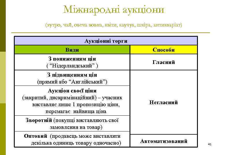 Міжнародні аукціони (хутро, чай, овеча вовна, квіти, каучук, шкіра, антикваріат) Аукціонні торги Види Способи
