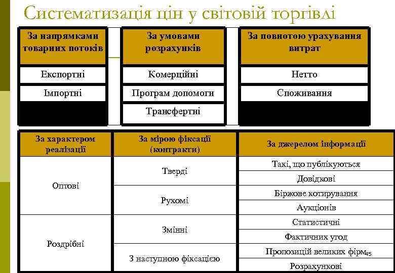 Систематизація цін у світовій торгівлі За напрямками товарних потоків За умовами розрахунків За повнотою