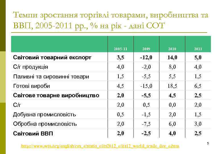 Темпи зростання торгівлі товарами, виробництва та ВВП, 2005 -2011 рр. , % на рік