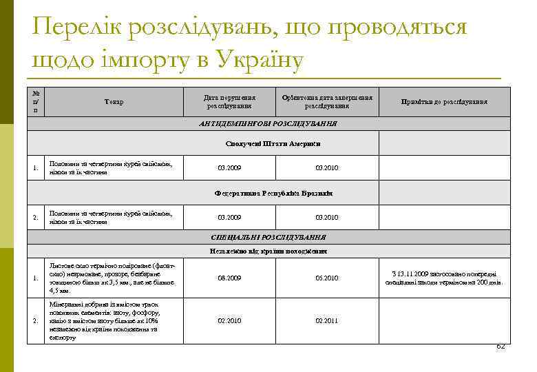 Перелік розслідувань, що проводяться щодо імпорту в Україну № п/ п Товар Дата порушення
