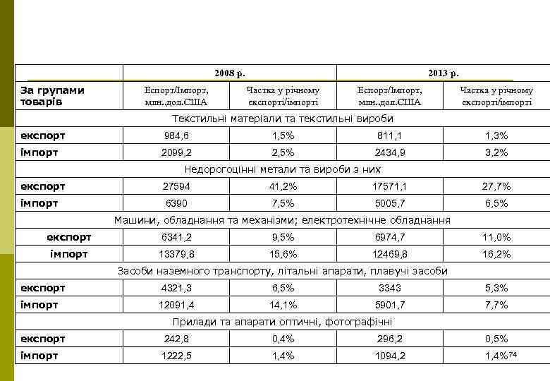 2008 р. За групами товарів Еспорт/Імпорт, млн. . дол. США 2013 р. Частка у