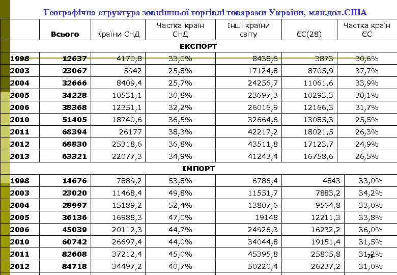 Географічна структура зовнішньої торгівлі товарами України, млн. дол. США Всього Країни СНД Частка країн