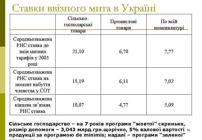Ставки ввізного мита в Україні Сільсько господарські товари Промислові товари По всій номенклатурі Середньозважена