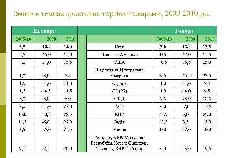 Зміни в темпах зростання торгівлі товарами, 2000 -2010 рр. Експорт 2005 -10 2009 2010