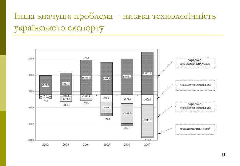 Інша значуща проблема – низька технологічність українського експорту 83 