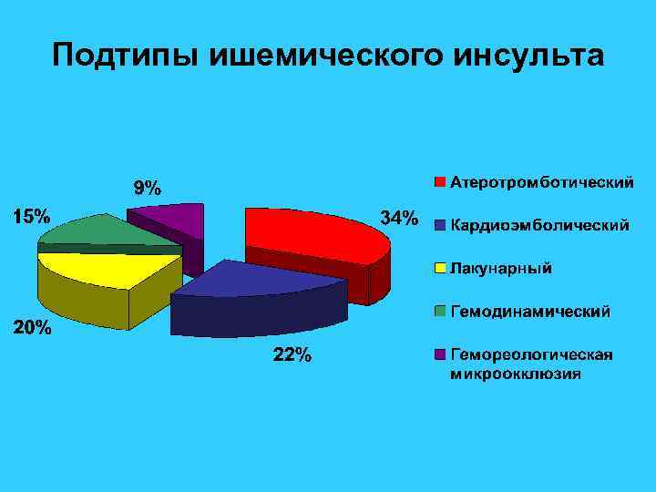 Подтипы ишемического инсульта 