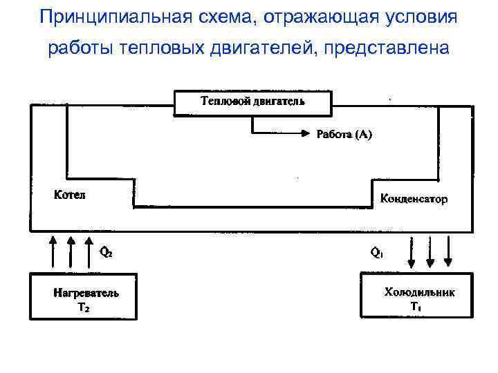 Принципиальная схема теплового двигателя