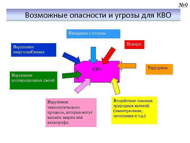 № 9 Возможные опасности и угрозы для КВО Нападение с воздуха Пожары Нарушение энергоснабжения