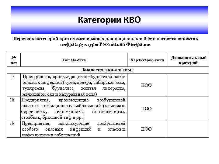 Перечень объектов. Критически важные объекты перечень. Категории критически важных объектов. Кво перечень. Критически важный объект и потенциально опасный объект.