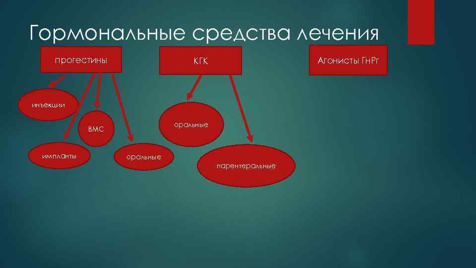 Гормональные средства лечения прогестины Агонисты Гн. Рг КГК инъекции оральные ВМС импланты оральные парентеральные
