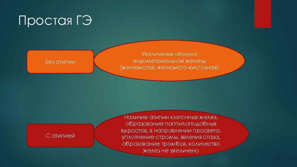 Простая ГЭ Без атипии Увеличения объема эндометриальной железы (железистая, железисто-кистозная) С атипией Наличие атипии