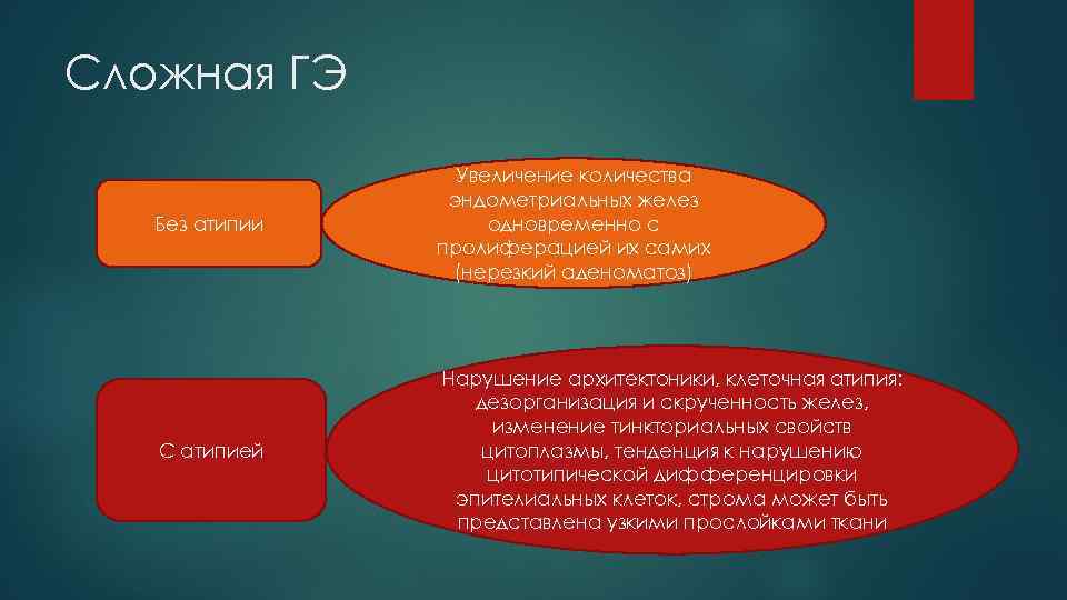 Сложная ГЭ Без атипии Увеличение количества эндометриальных желез одновременно с пролиферацией их самих (нерезкий