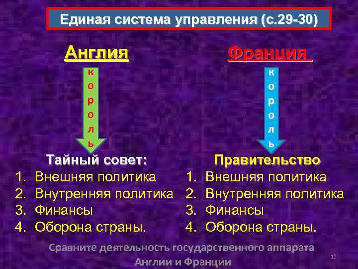 Единая система управления (с. 29 -30) Англия Франция к о р о л ь