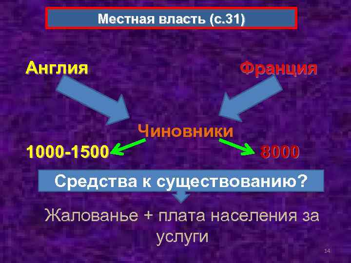 Местная власть (с. 31) Англия Франция Чиновники 1000 -1500 8000 Средства к существованию? Жалованье