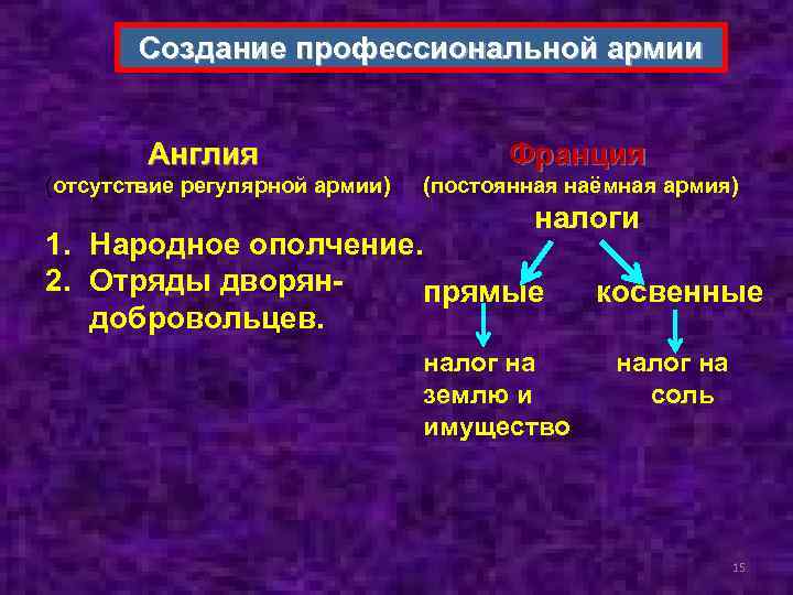 Создание профессиональной армии Англия (отсутствие регулярной армии) Франция (постоянная наёмная армия) налоги 1. Народное